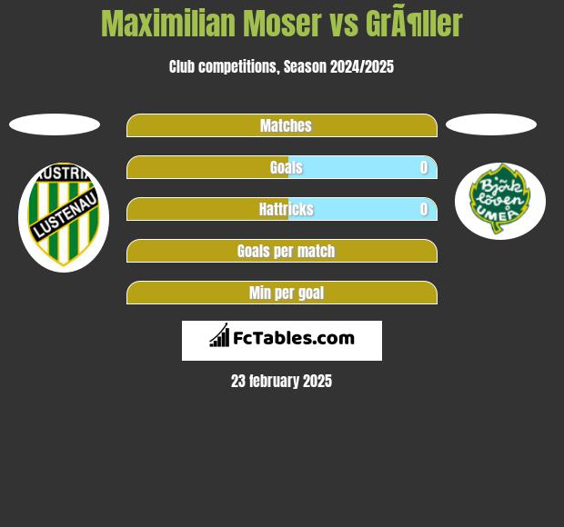 Maximilian Moser vs GrÃ¶ller h2h player stats