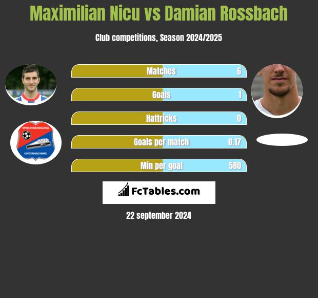 Maximilian Nicu vs Damian Rossbach h2h player stats