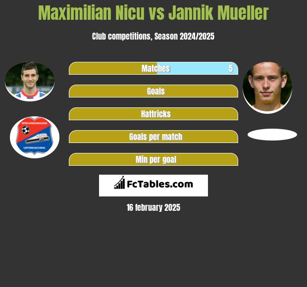 Maximilian Nicu vs Jannik Mueller h2h player stats