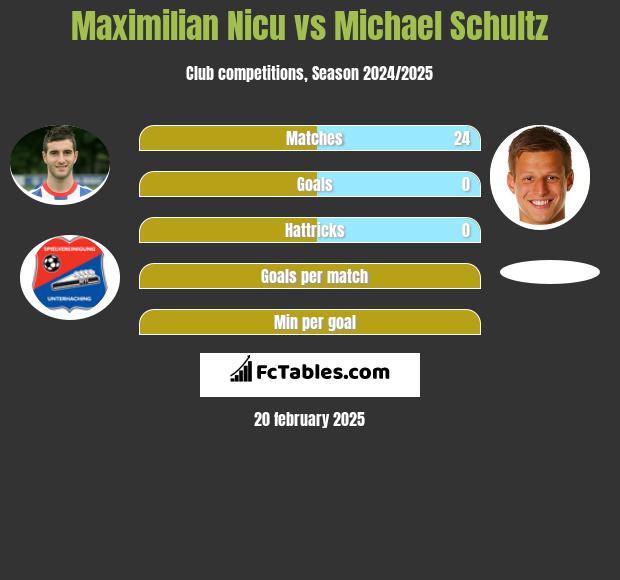 Maximilian Nicu vs Michael Schultz h2h player stats