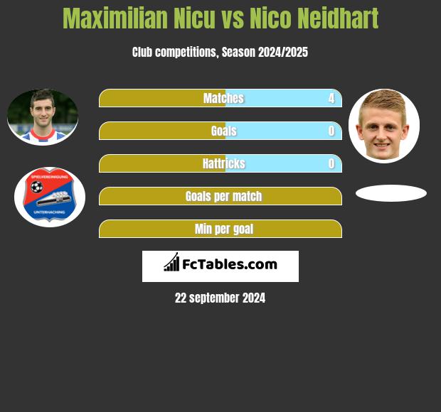 Maximilian Nicu vs Nico Neidhart h2h player stats