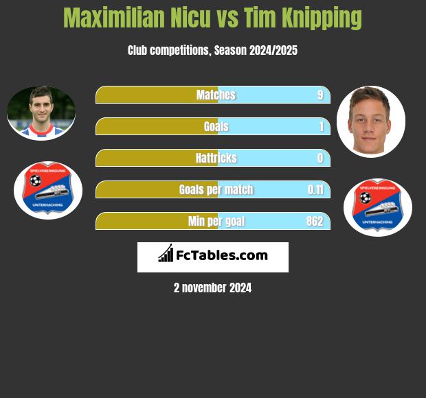 Maximilian Nicu vs Tim Knipping h2h player stats