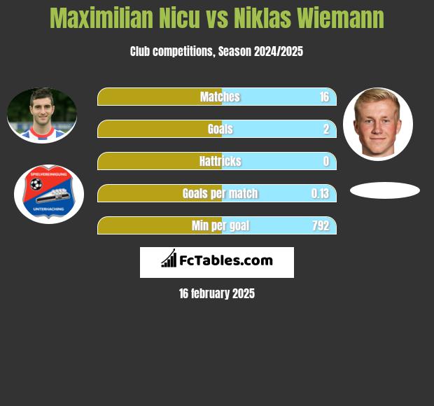 Maximilian Nicu vs Niklas Wiemann h2h player stats