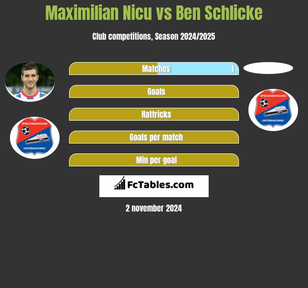 Maximilian Nicu vs Ben Schlicke h2h player stats