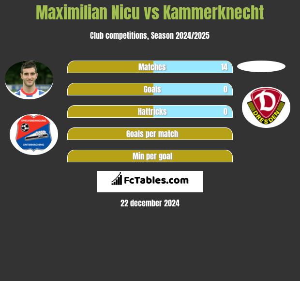 Maximilian Nicu vs Kammerknecht h2h player stats