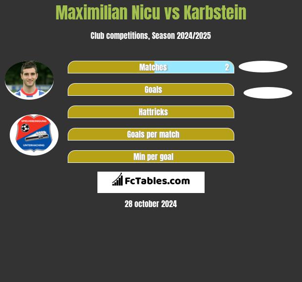 Maximilian Nicu vs Karbstein h2h player stats