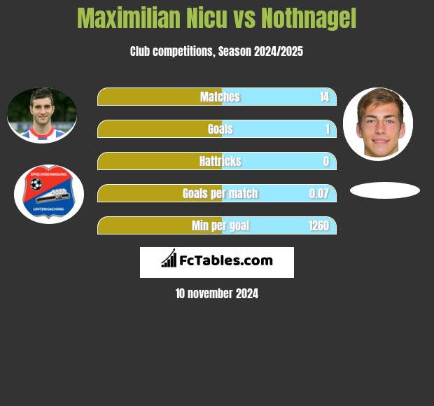 Maximilian Nicu vs Nothnagel h2h player stats