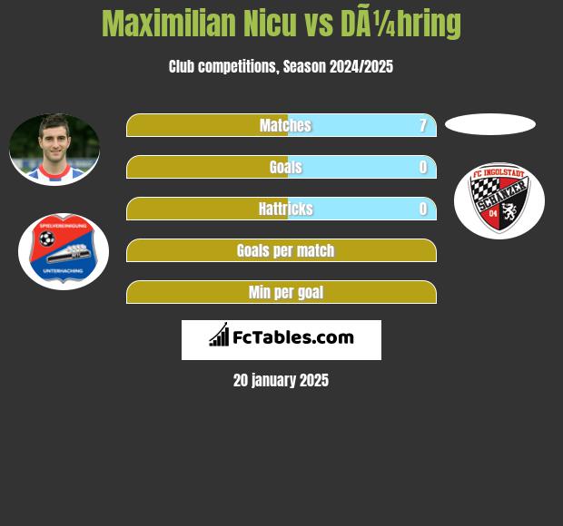 Maximilian Nicu vs DÃ¼hring h2h player stats