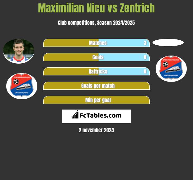 Maximilian Nicu vs Zentrich h2h player stats