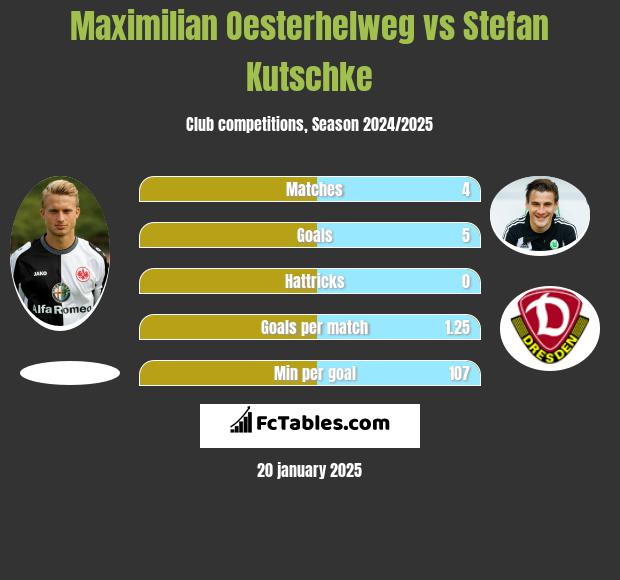 Maximilian Oesterhelweg vs Stefan Kutschke h2h player stats