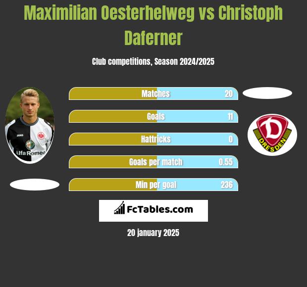 Maximilian Oesterhelweg vs Christoph Daferner h2h player stats