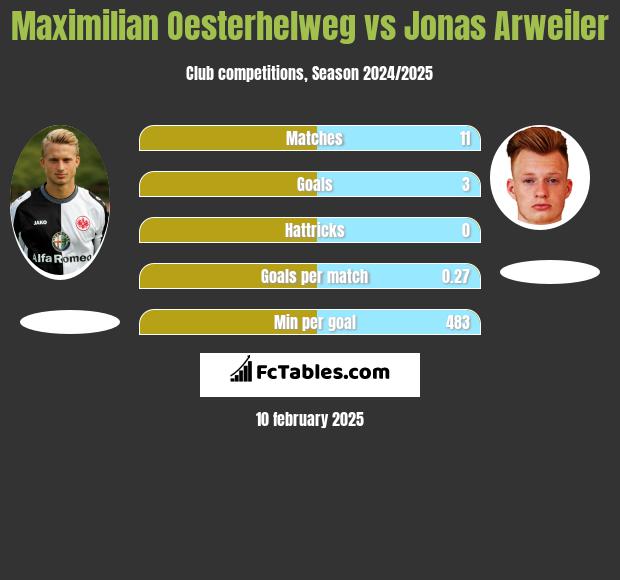 Maximilian Oesterhelweg vs Jonas Arweiler h2h player stats