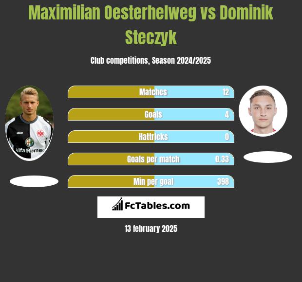 Maximilian Oesterhelweg vs Dominik Steczyk h2h player stats