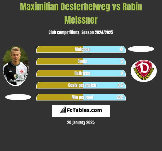 Maximilian Oesterhelweg vs Robin Meissner h2h player stats