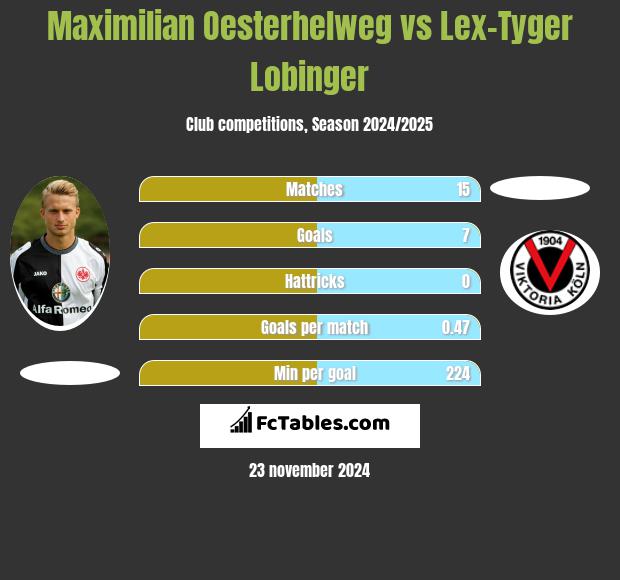 Maximilian Oesterhelweg vs Lex-Tyger Lobinger h2h player stats