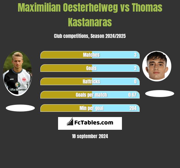 Maximilian Oesterhelweg vs Thomas Kastanaras h2h player stats