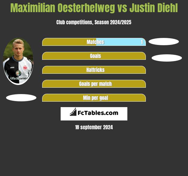 Maximilian Oesterhelweg vs Justin Diehl h2h player stats