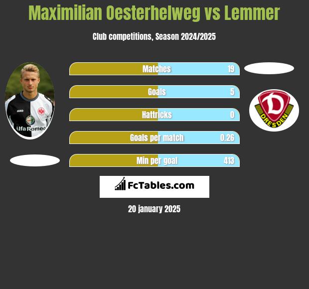 Maximilian Oesterhelweg vs Lemmer h2h player stats