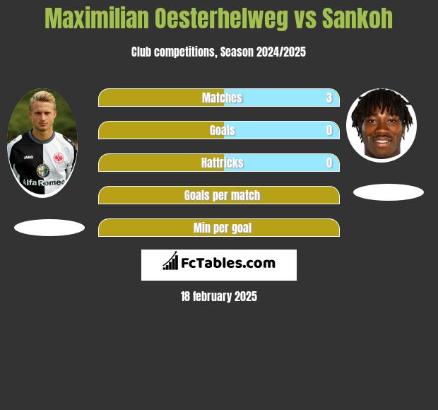 Maximilian Oesterhelweg vs Sankoh h2h player stats