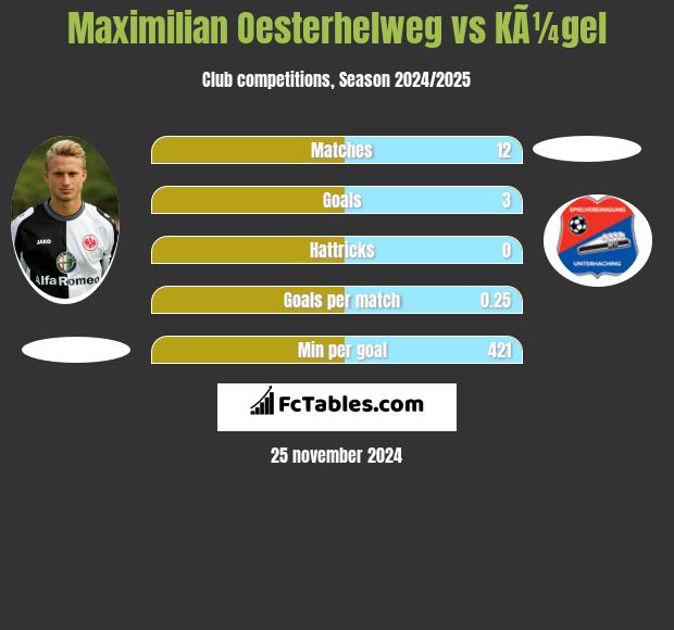 Maximilian Oesterhelweg vs KÃ¼gel h2h player stats