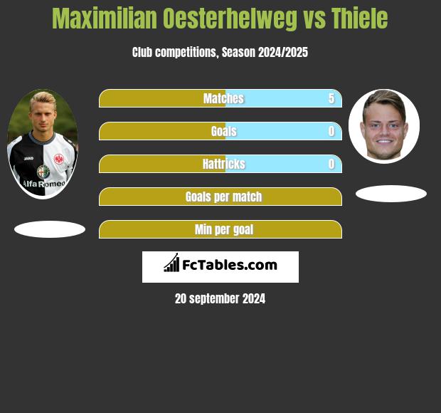 Maximilian Oesterhelweg vs Thiele h2h player stats