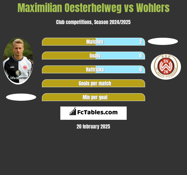 Maximilian Oesterhelweg vs Wohlers h2h player stats