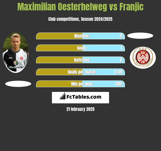 Maximilian Oesterhelweg vs Franjic h2h player stats