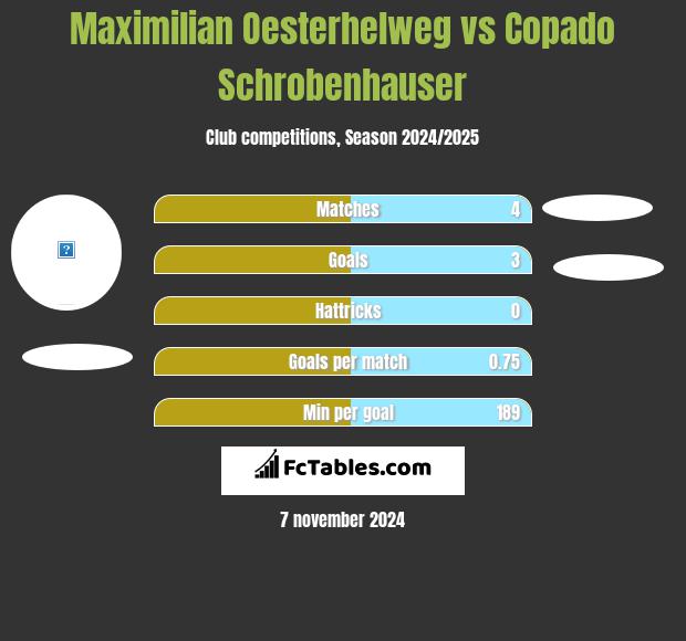 Maximilian Oesterhelweg vs Copado Schrobenhauser h2h player stats