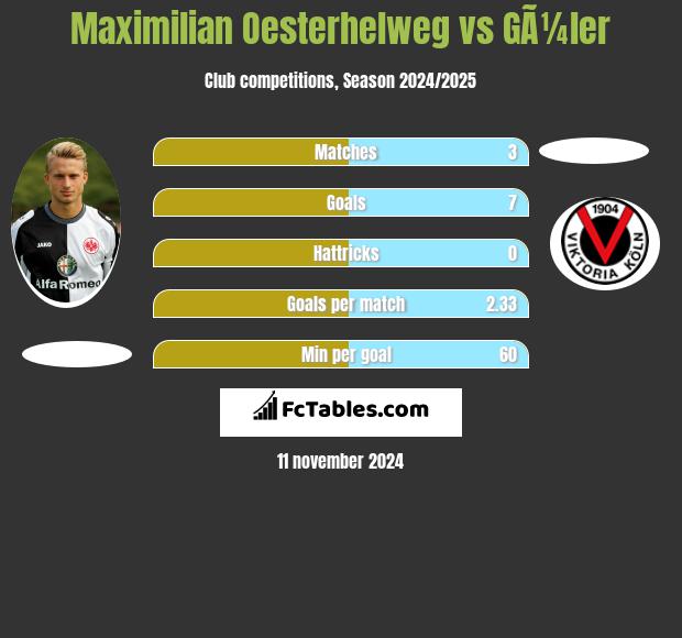 Maximilian Oesterhelweg vs GÃ¼ler h2h player stats