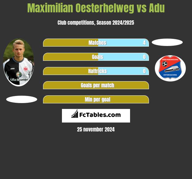 Maximilian Oesterhelweg vs Adu h2h player stats