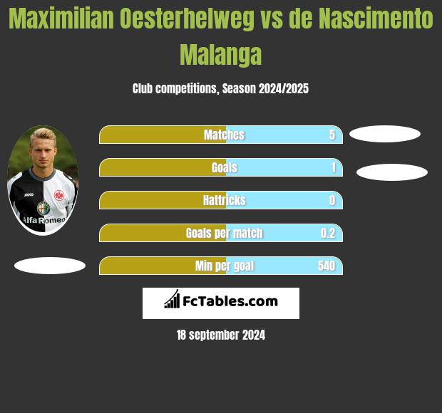 Maximilian Oesterhelweg vs de Nascimento Malanga h2h player stats