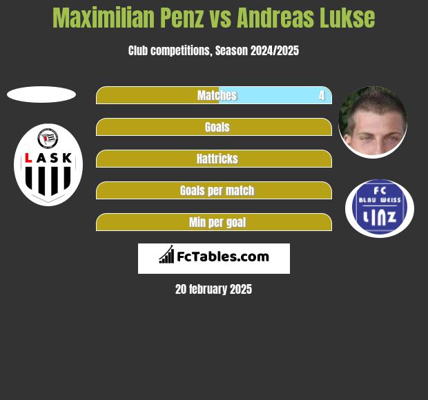 Maximilian Penz vs Andreas Lukse h2h player stats