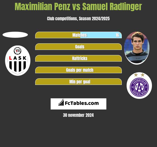 Maximilian Penz vs Samuel Radlinger h2h player stats