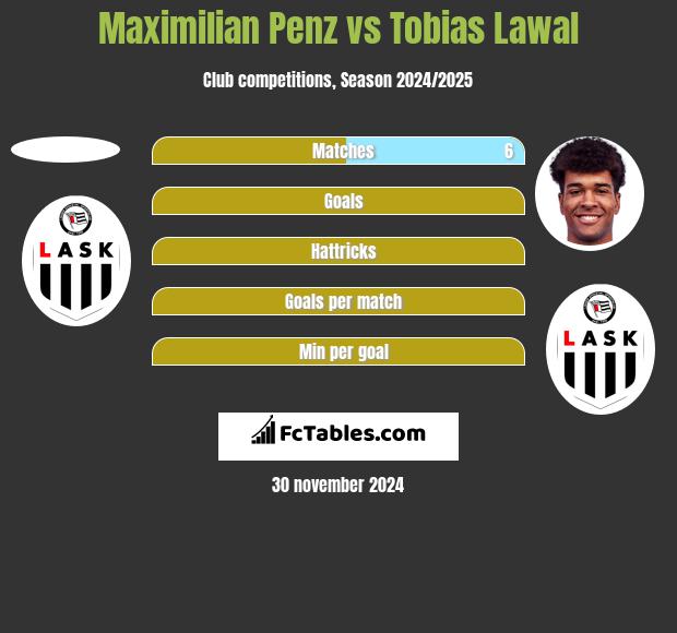 Maximilian Penz vs Tobias Lawal h2h player stats