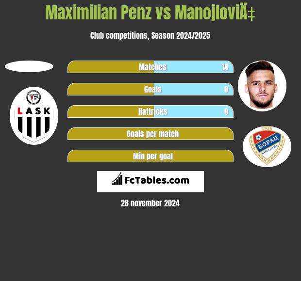 Maximilian Penz vs ManojloviÄ‡ h2h player stats