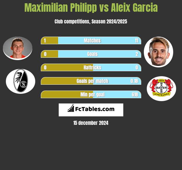 Maximilian Philipp vs Aleix Garcia h2h player stats