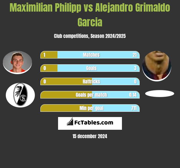 Maximilian Philipp vs Alejandro Grimaldo Garcia h2h player stats