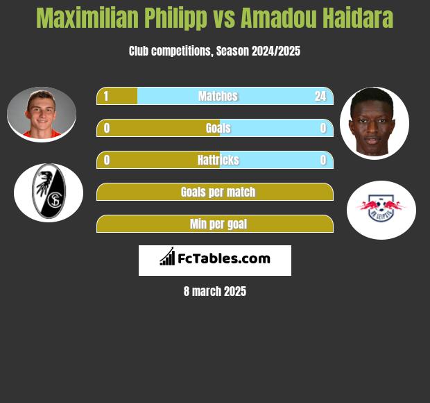 Maximilian Philipp vs Amadou Haidara h2h player stats