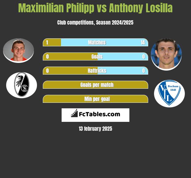 Maximilian Philipp vs Anthony Losilla h2h player stats