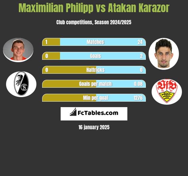 Maximilian Philipp vs Atakan Karazor h2h player stats