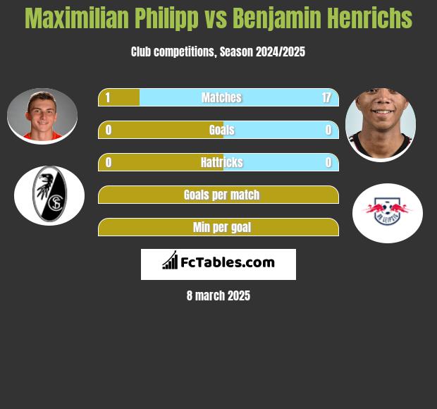 Maximilian Philipp vs Benjamin Henrichs h2h player stats