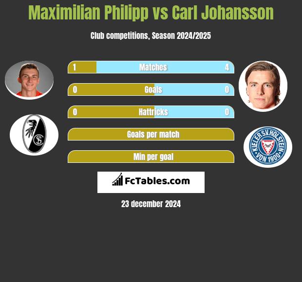 Maximilian Philipp vs Carl Johansson h2h player stats