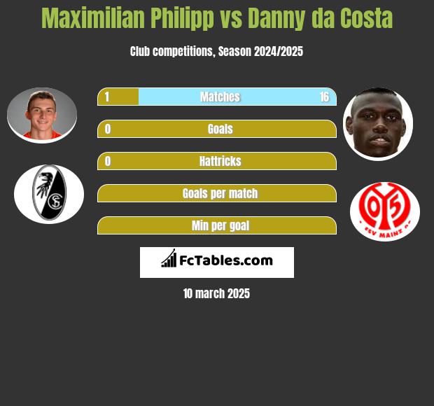 Maximilian Philipp vs Danny da Costa h2h player stats