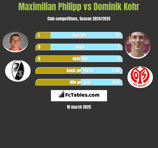 Maximilian Philipp vs Dominik Kohr h2h player stats