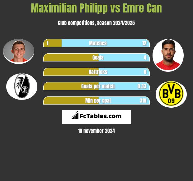 Maximilian Philipp vs Emre Can h2h player stats