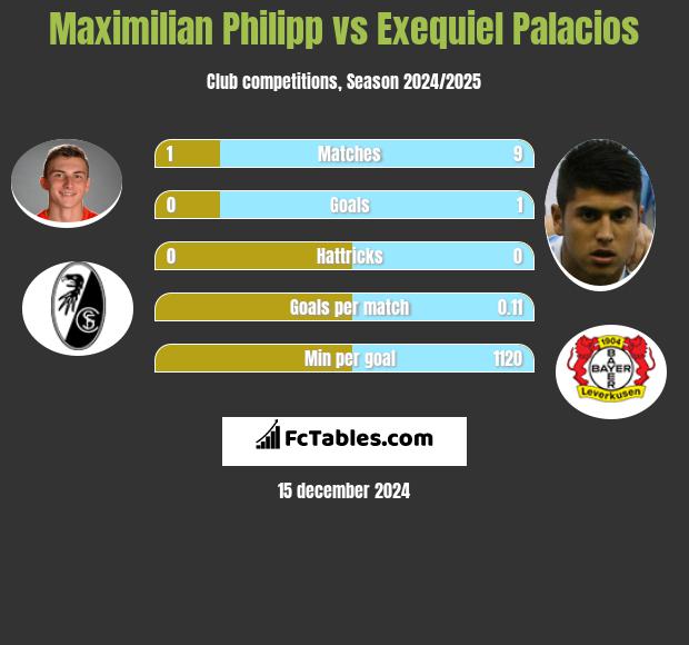 Maximilian Philipp vs Exequiel Palacios h2h player stats