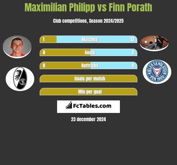 Maximilian Philipp vs Finn Porath h2h player stats