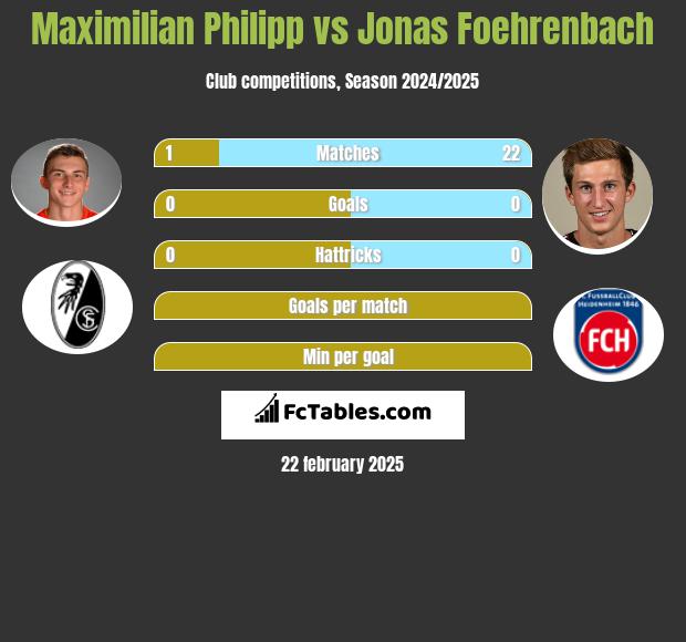 Maximilian Philipp vs Jonas Foehrenbach h2h player stats