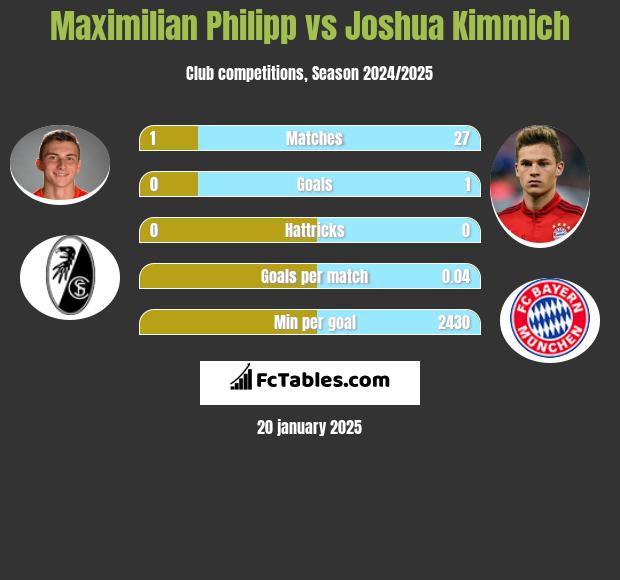 Maximilian Philipp vs Joshua Kimmich h2h player stats