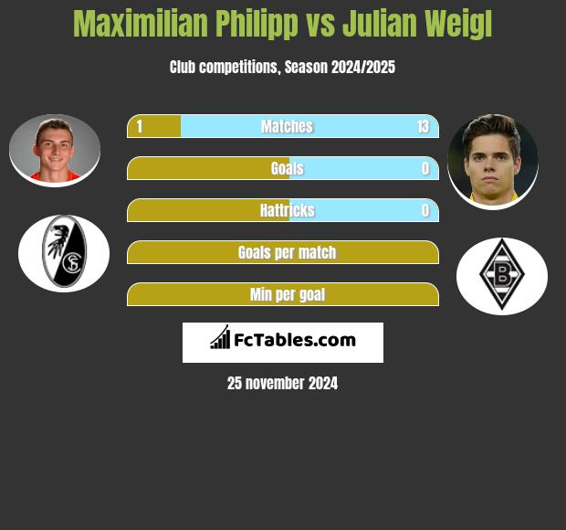 Maximilian Philipp vs Julian Weigl h2h player stats